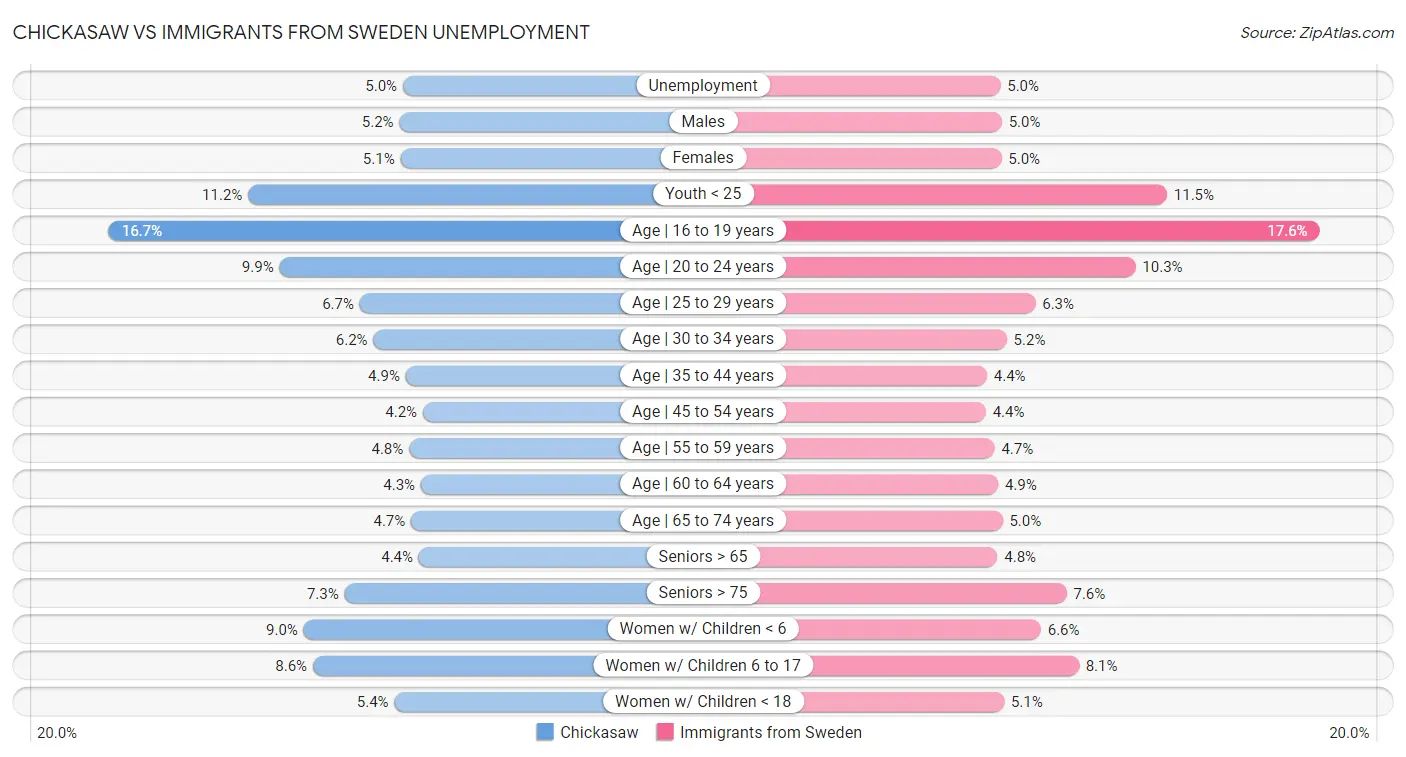 Chickasaw vs Immigrants from Sweden Unemployment