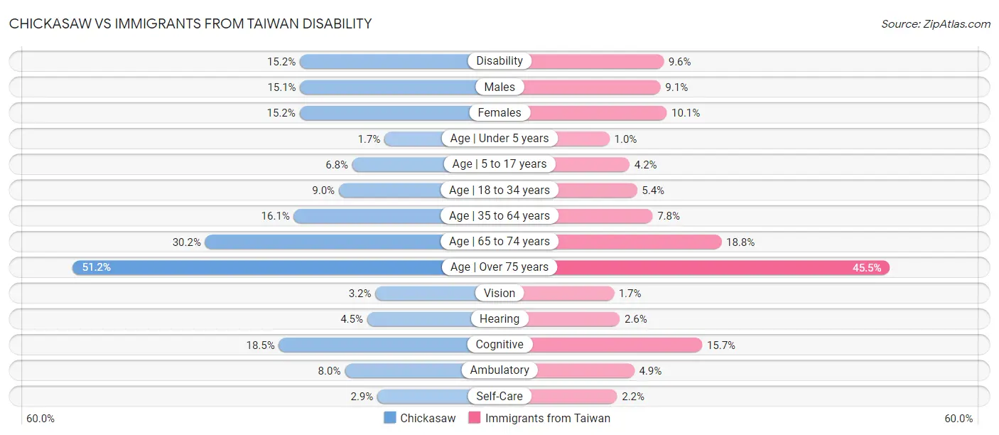 Chickasaw vs Immigrants from Taiwan Disability