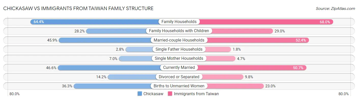Chickasaw vs Immigrants from Taiwan Family Structure
