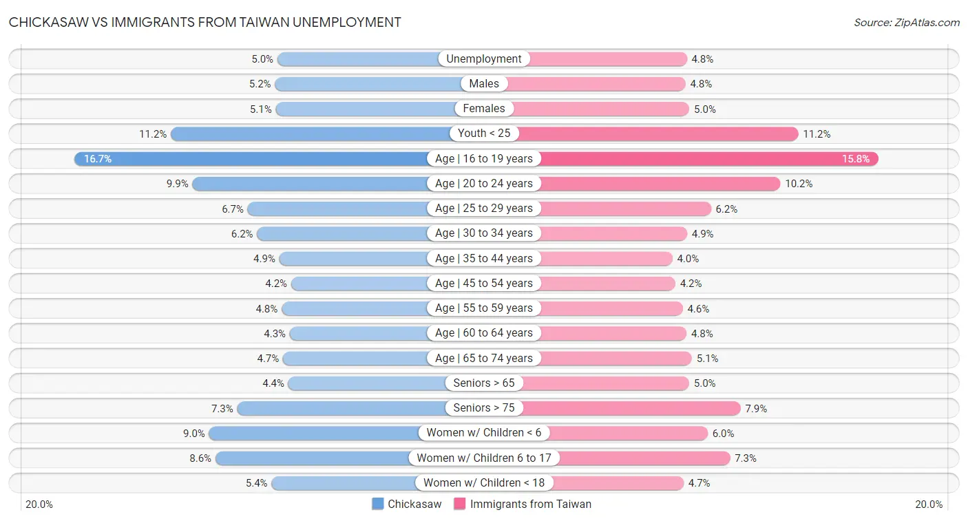 Chickasaw vs Immigrants from Taiwan Unemployment