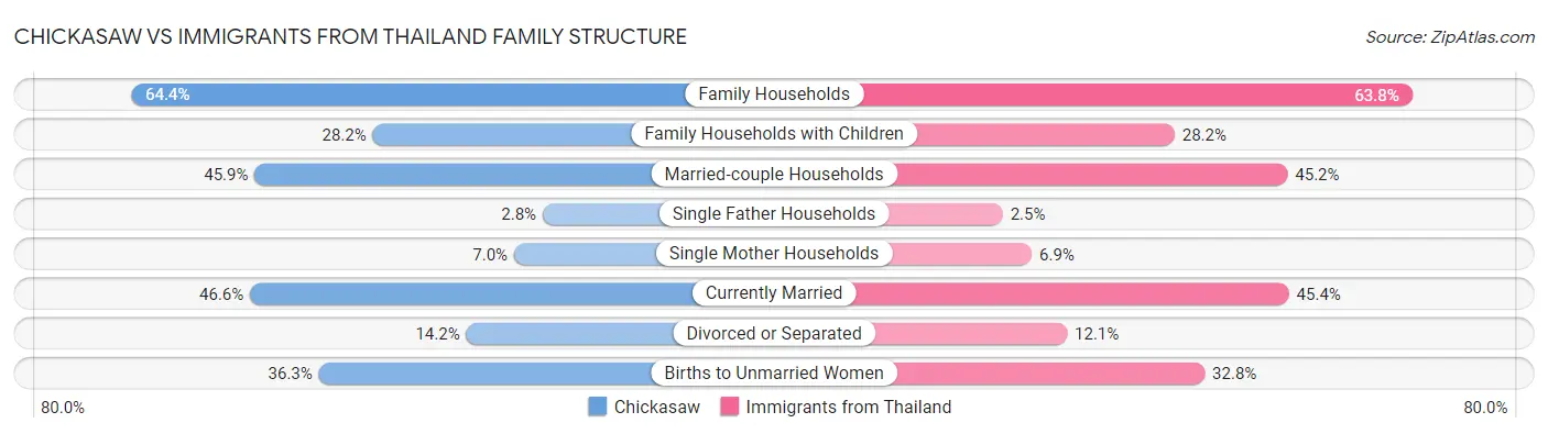 Chickasaw vs Immigrants from Thailand Family Structure