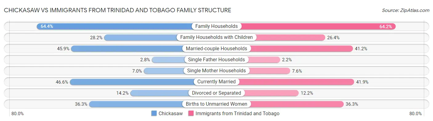 Chickasaw vs Immigrants from Trinidad and Tobago Family Structure