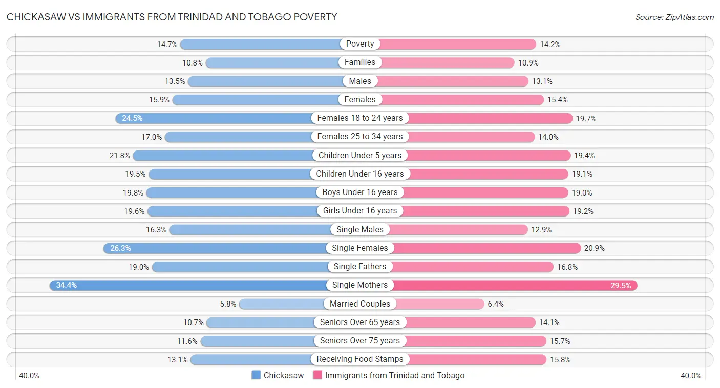 Chickasaw vs Immigrants from Trinidad and Tobago Poverty