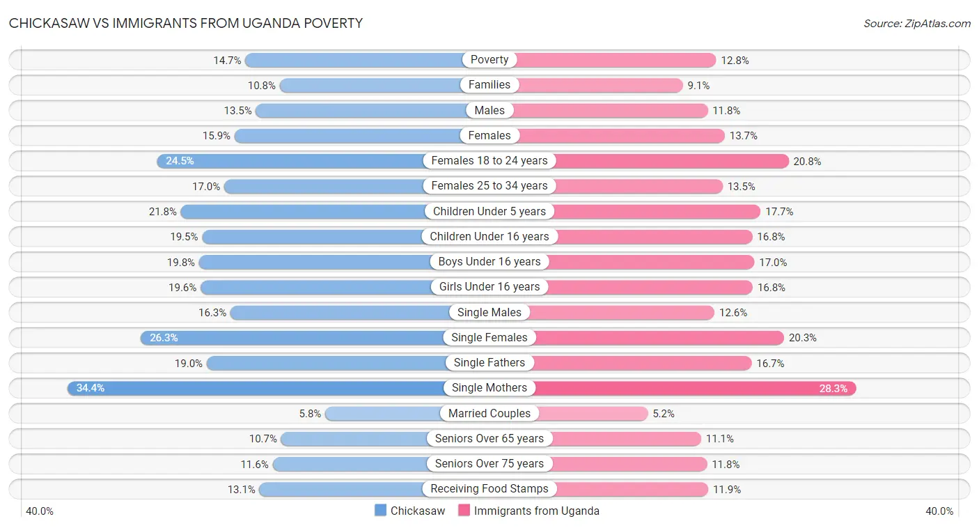 Chickasaw vs Immigrants from Uganda Poverty