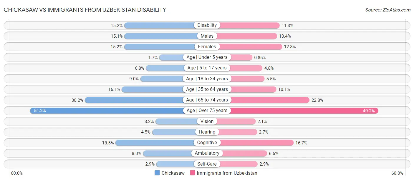 Chickasaw vs Immigrants from Uzbekistan Disability