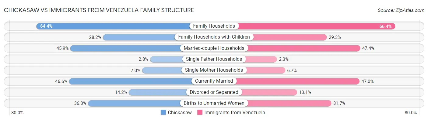Chickasaw vs Immigrants from Venezuela Family Structure