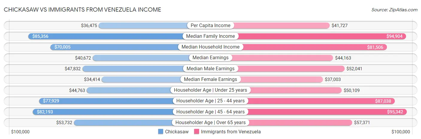 Chickasaw vs Immigrants from Venezuela Income