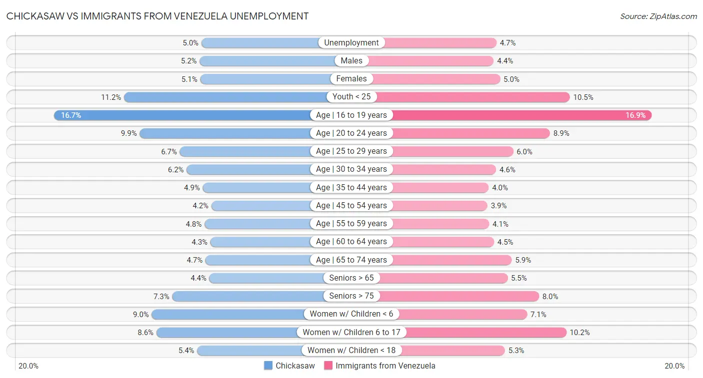Chickasaw vs Immigrants from Venezuela Unemployment