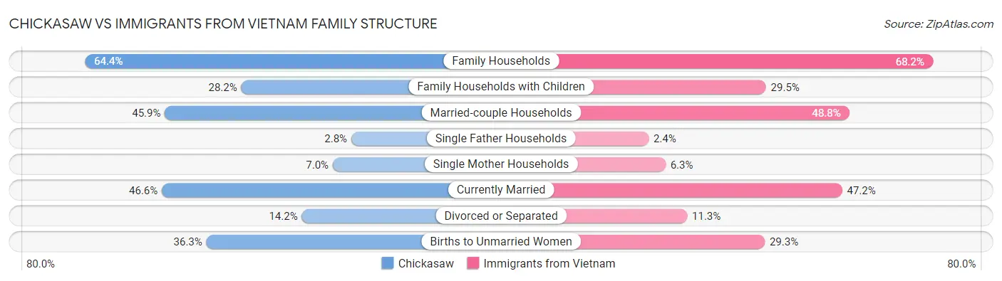 Chickasaw vs Immigrants from Vietnam Family Structure