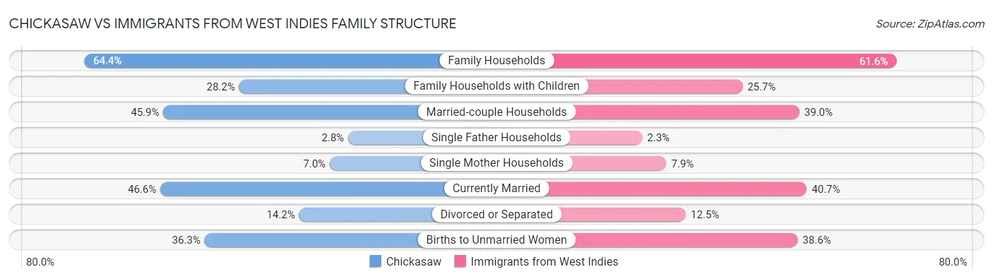 Chickasaw vs Immigrants from West Indies Family Structure
