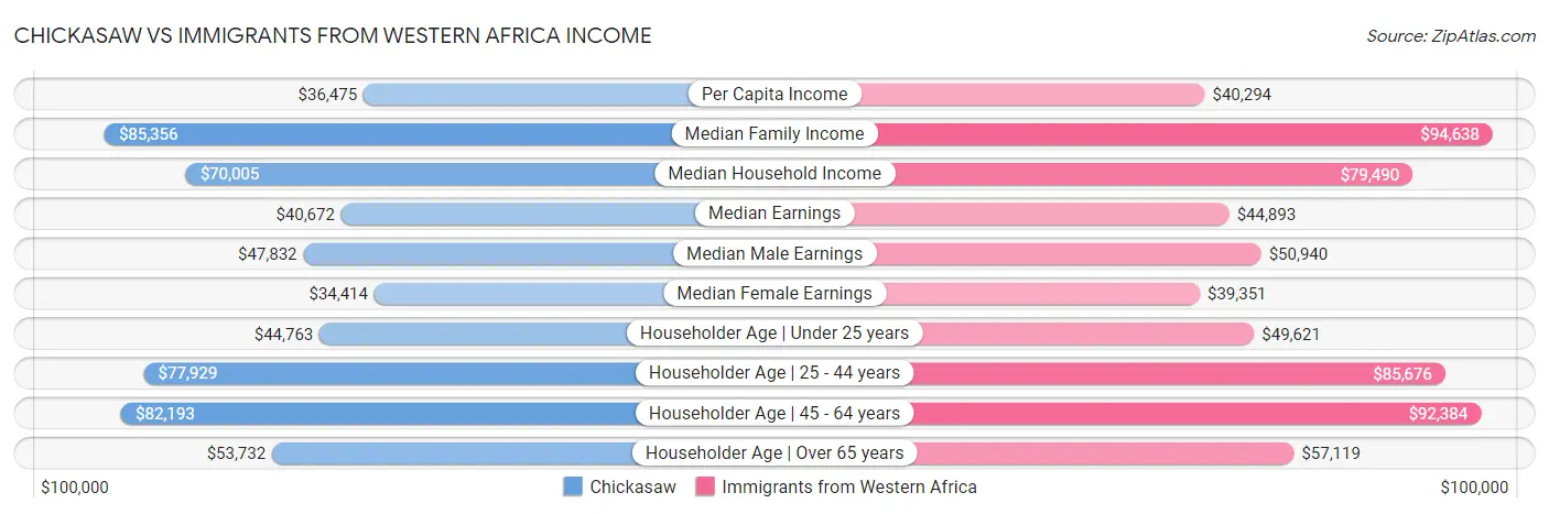 Chickasaw vs Immigrants from Western Africa Income
