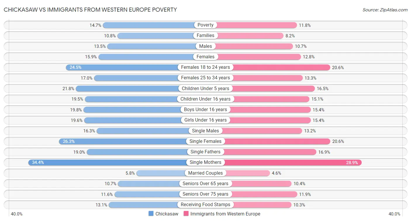Chickasaw vs Immigrants from Western Europe Poverty