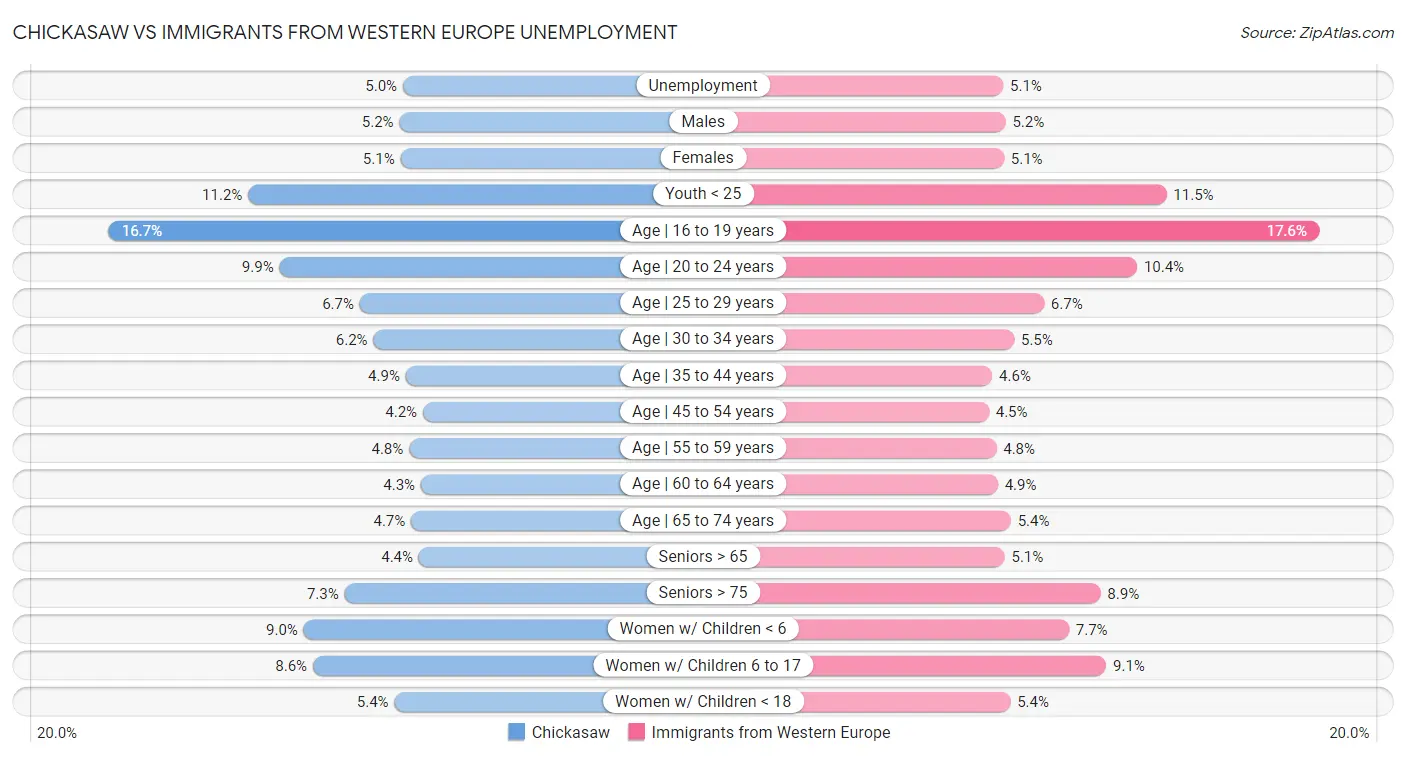Chickasaw vs Immigrants from Western Europe Unemployment