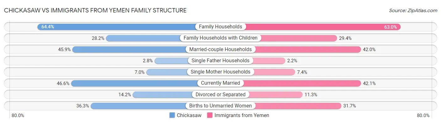 Chickasaw vs Immigrants from Yemen Family Structure
