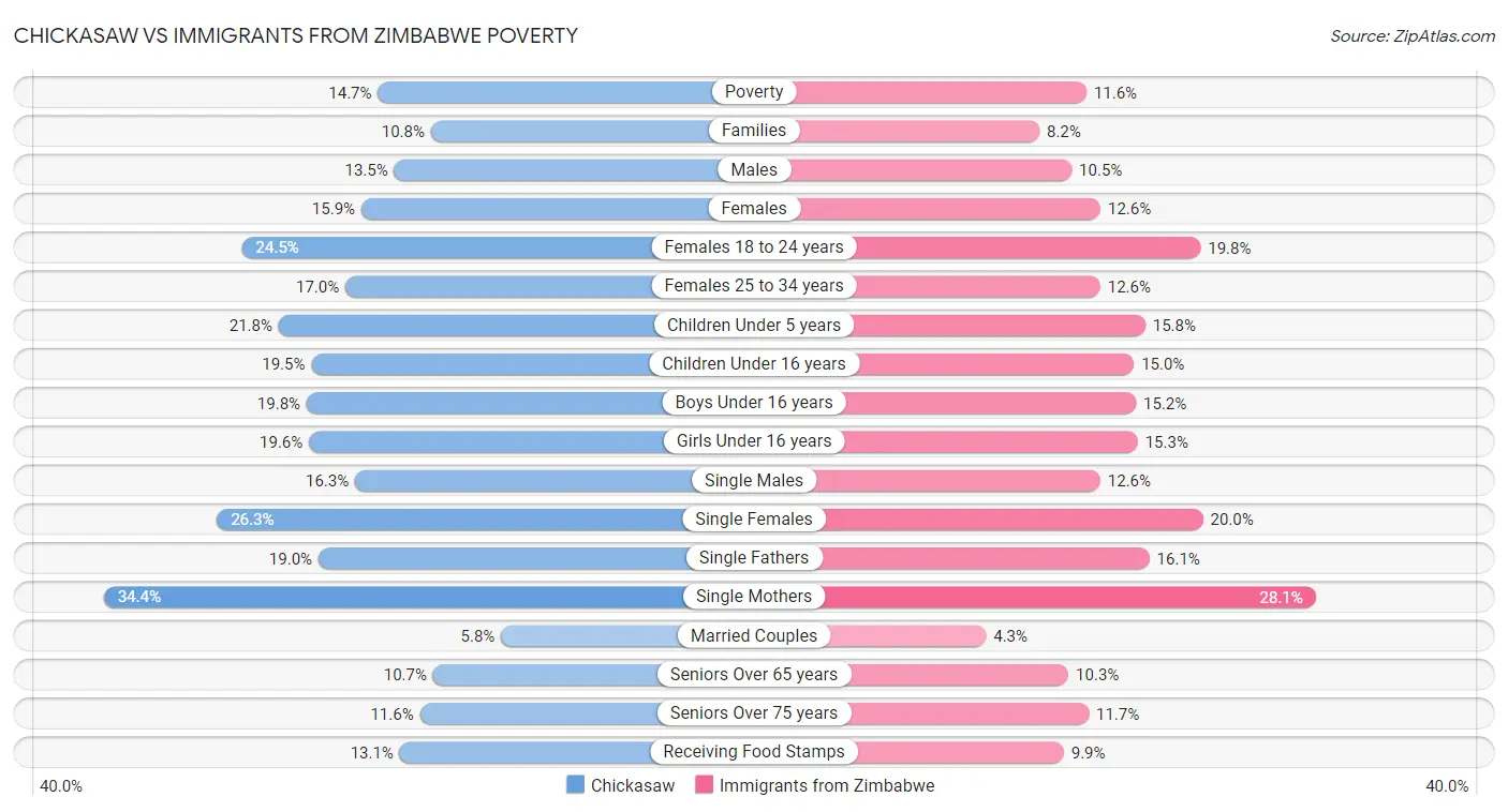 Chickasaw vs Immigrants from Zimbabwe Poverty