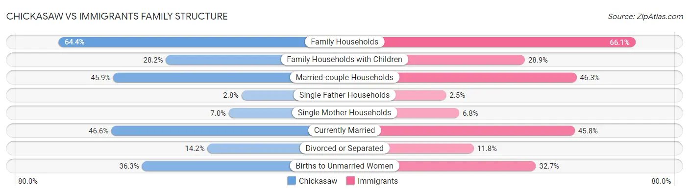 Chickasaw vs Immigrants Family Structure
