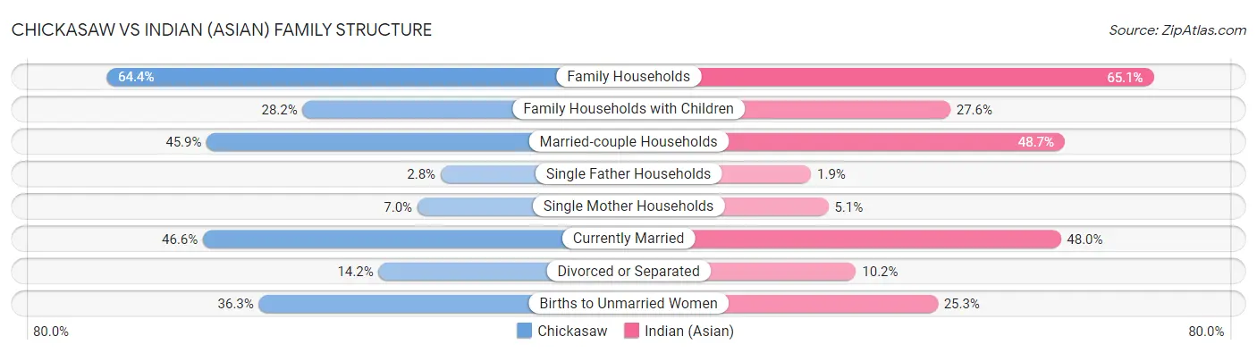 Chickasaw vs Indian (Asian) Family Structure