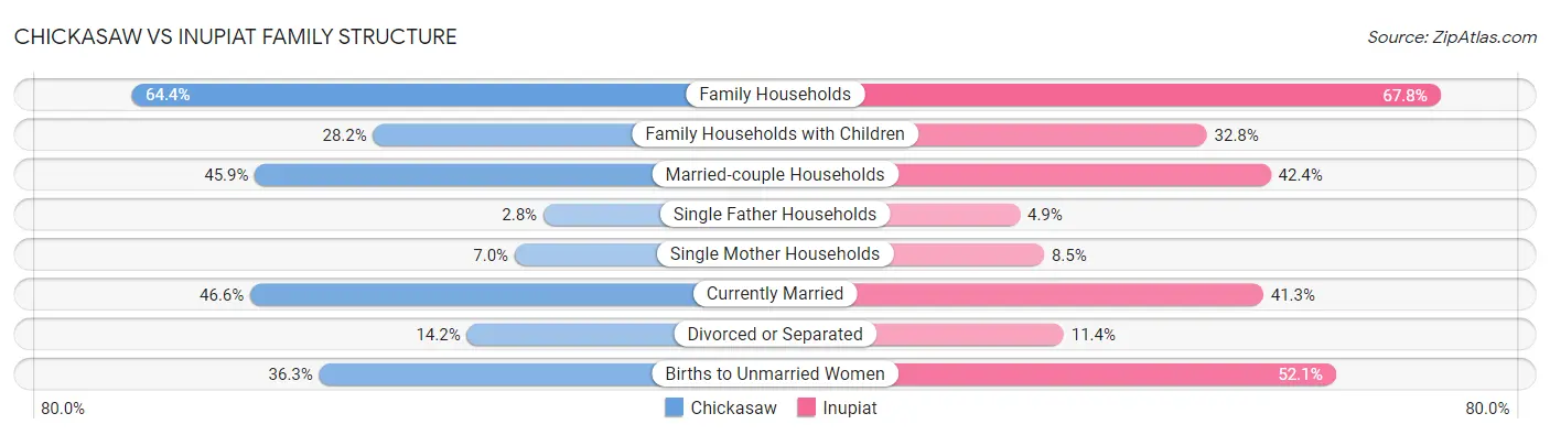 Chickasaw vs Inupiat Family Structure