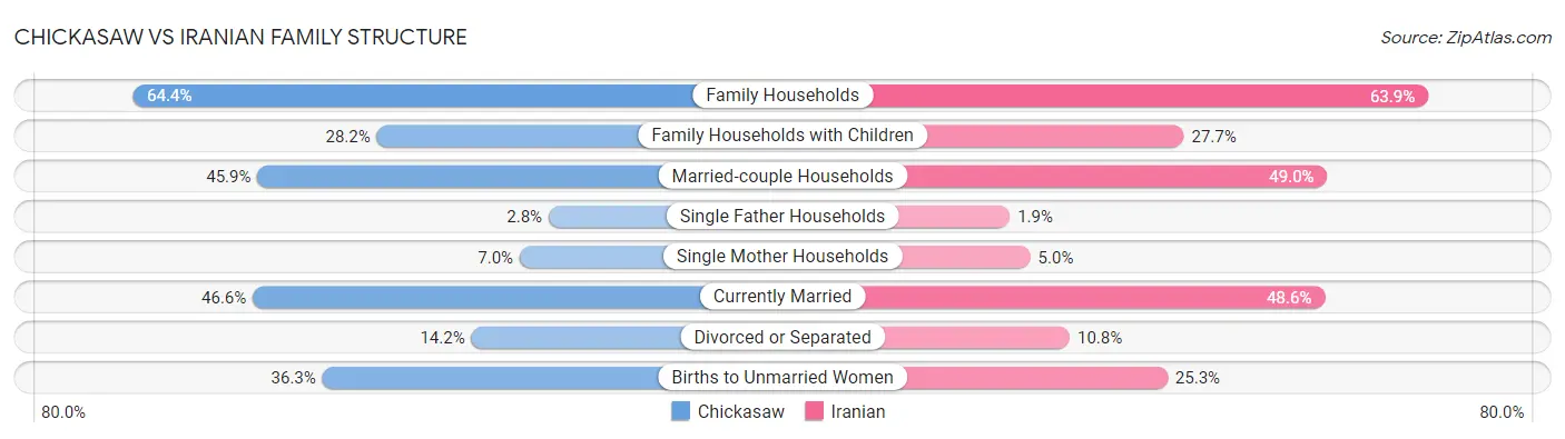 Chickasaw vs Iranian Family Structure