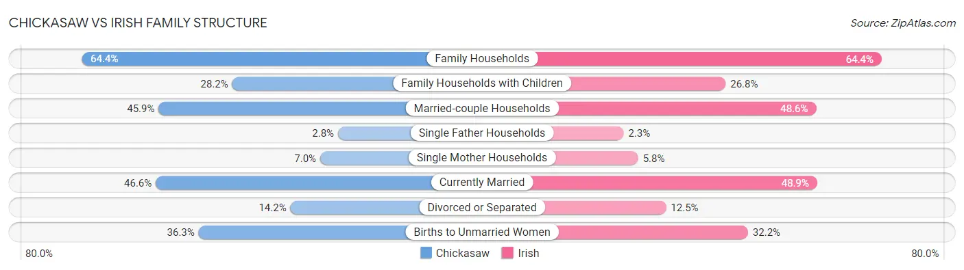 Chickasaw vs Irish Family Structure