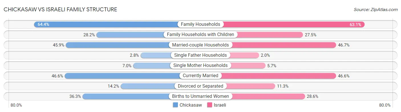 Chickasaw vs Israeli Family Structure