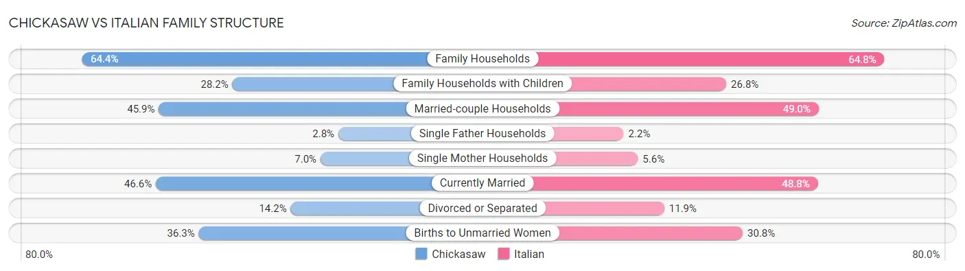 Chickasaw vs Italian Family Structure