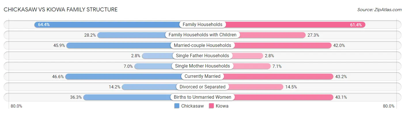 Chickasaw vs Kiowa Family Structure