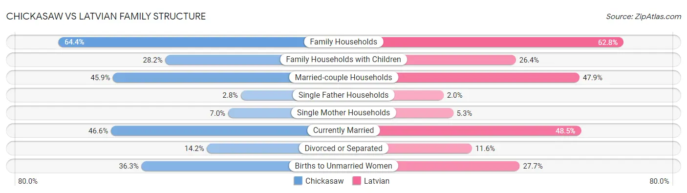 Chickasaw vs Latvian Family Structure
