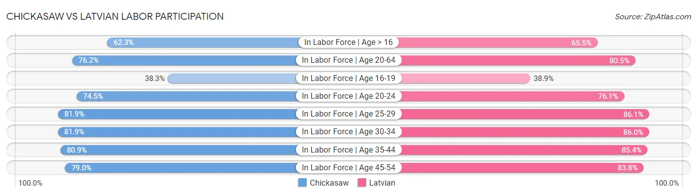 Chickasaw vs Latvian Labor Participation