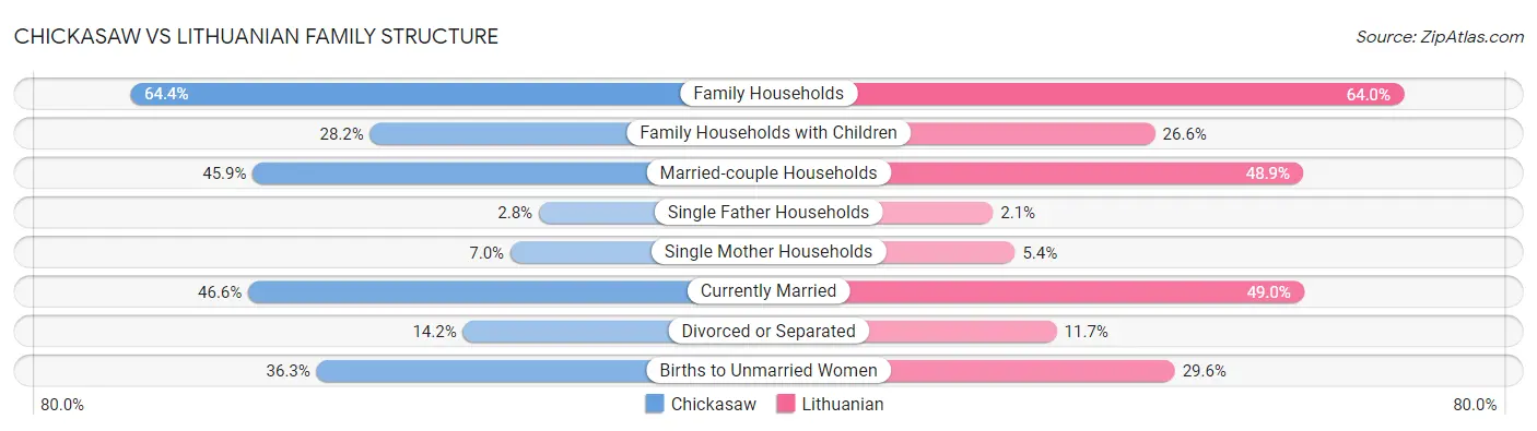 Chickasaw vs Lithuanian Family Structure