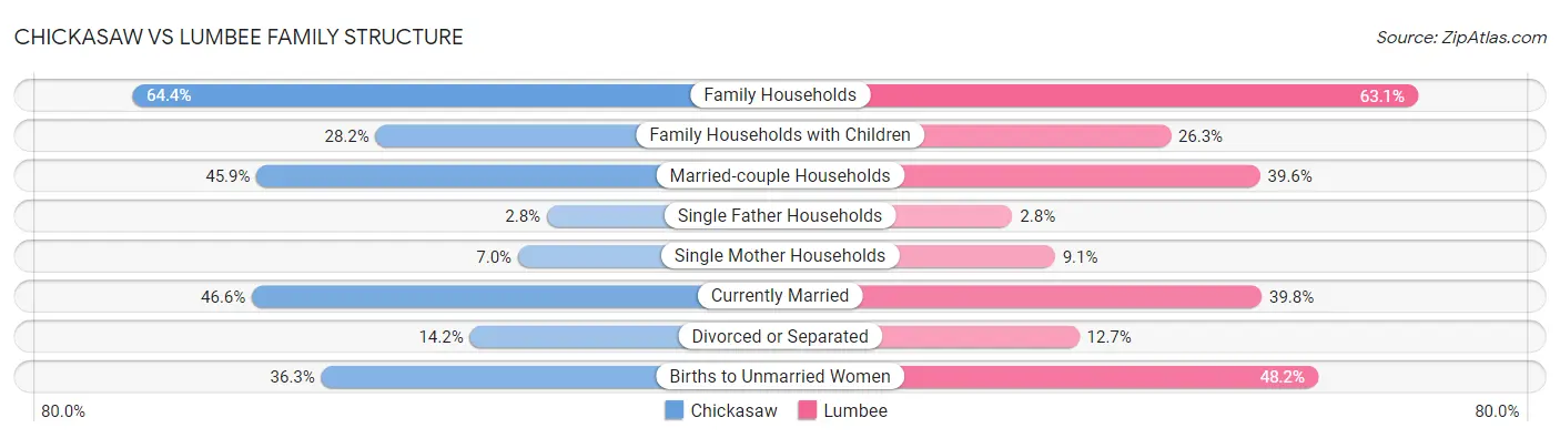 Chickasaw vs Lumbee Family Structure
