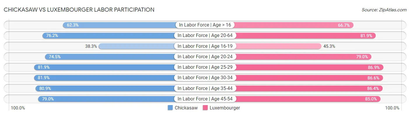Chickasaw vs Luxembourger Labor Participation