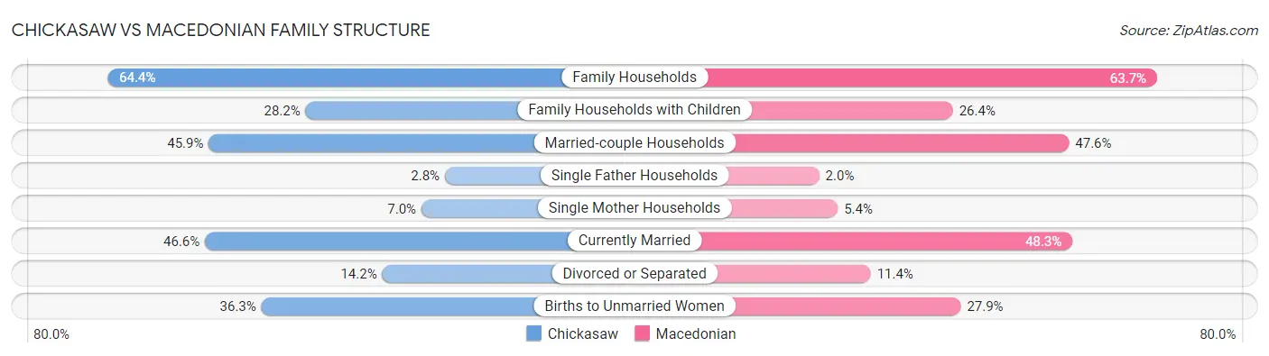Chickasaw vs Macedonian Family Structure