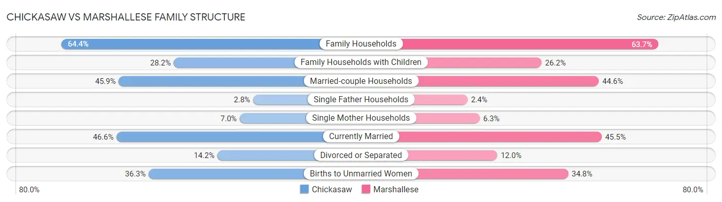 Chickasaw vs Marshallese Family Structure
