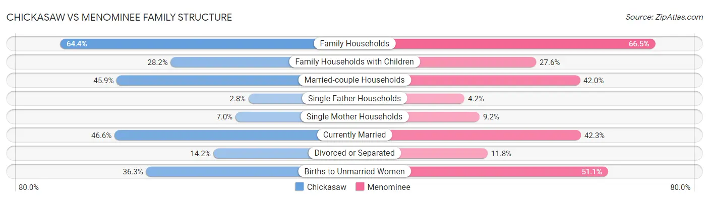 Chickasaw vs Menominee Family Structure