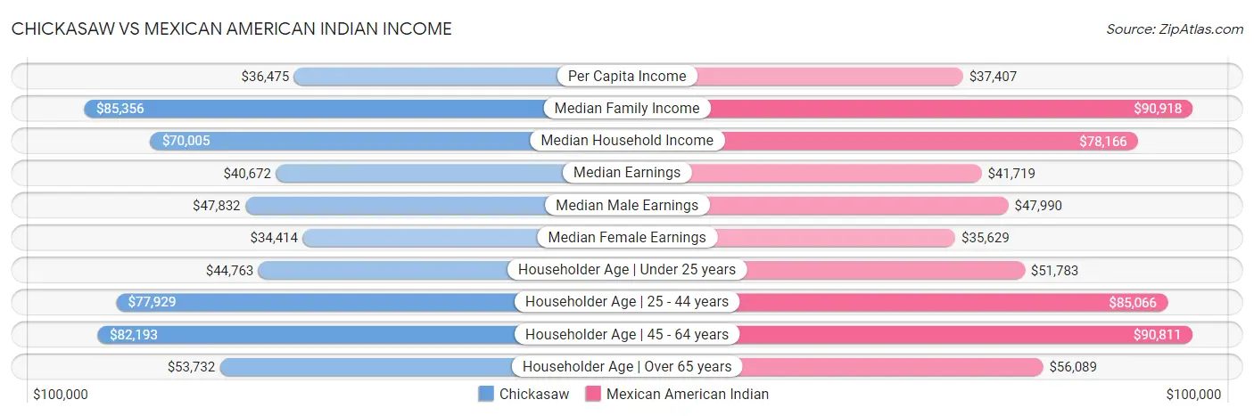 Chickasaw vs Mexican American Indian Income