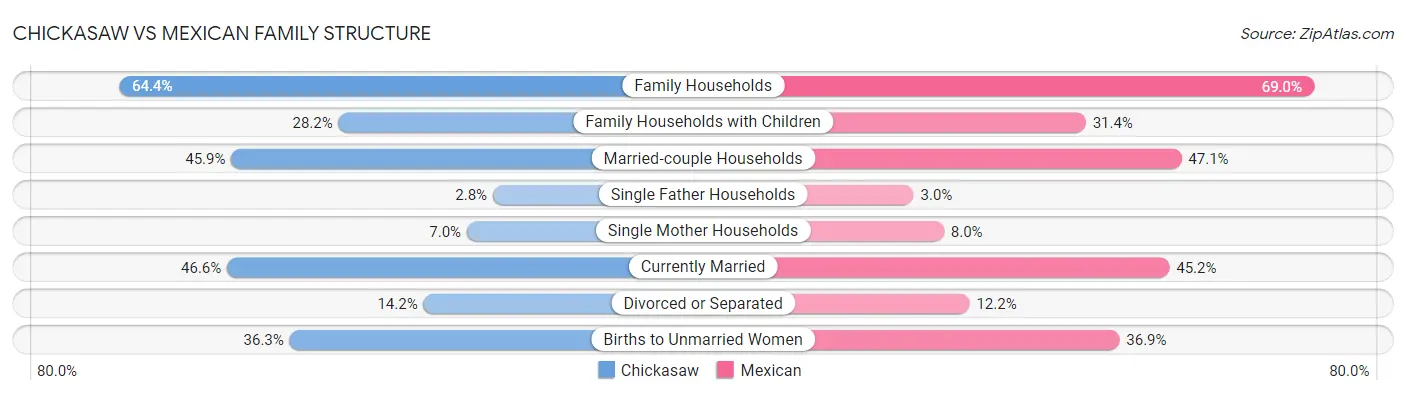 Chickasaw vs Mexican Family Structure