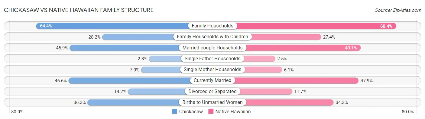 Chickasaw vs Native Hawaiian Family Structure