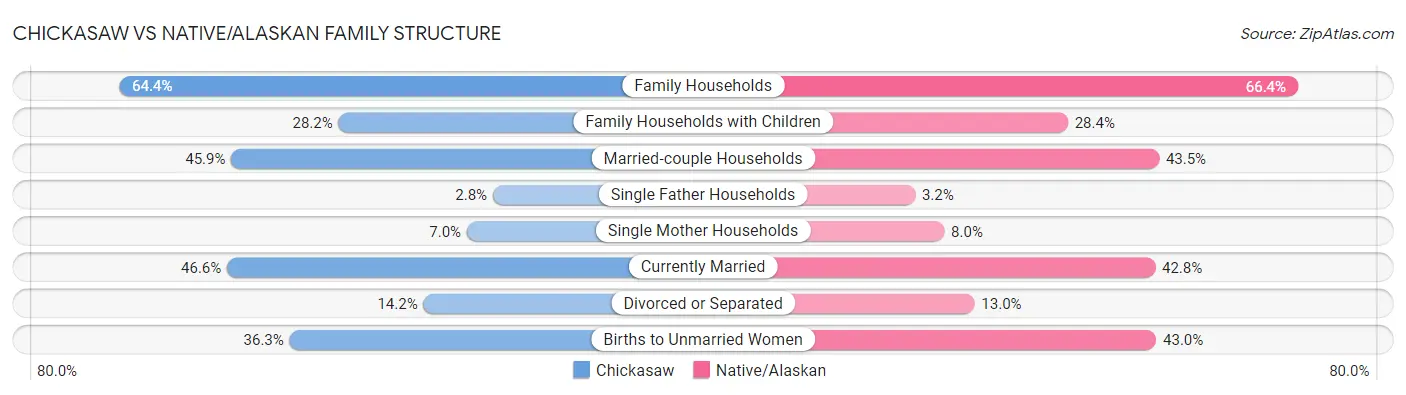 Chickasaw vs Native/Alaskan Family Structure
