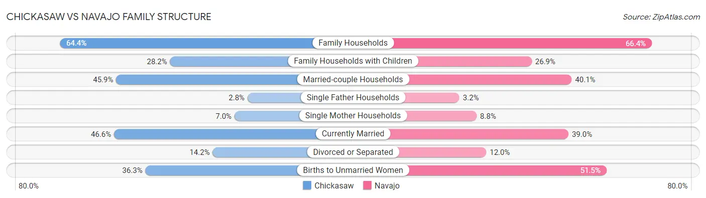 Chickasaw vs Navajo Family Structure