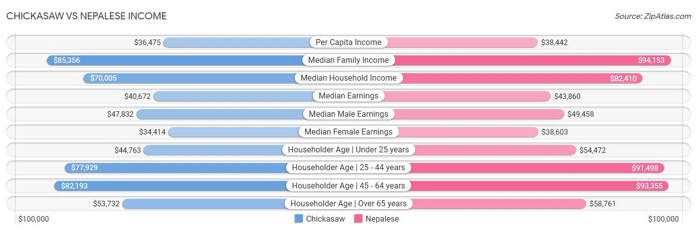 Chickasaw vs Nepalese Income