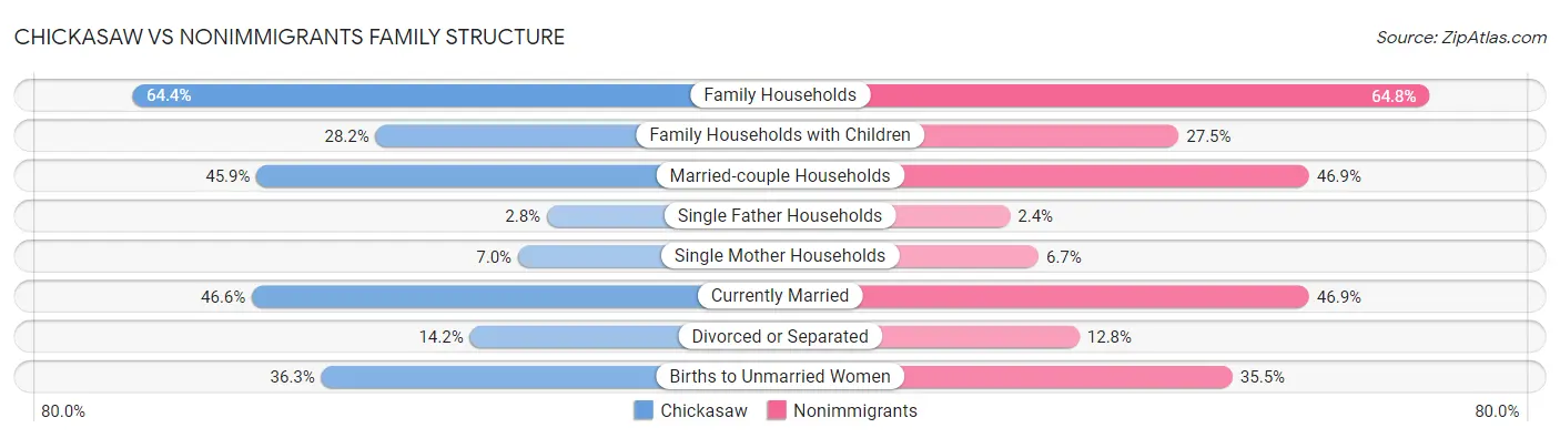 Chickasaw vs Nonimmigrants Family Structure