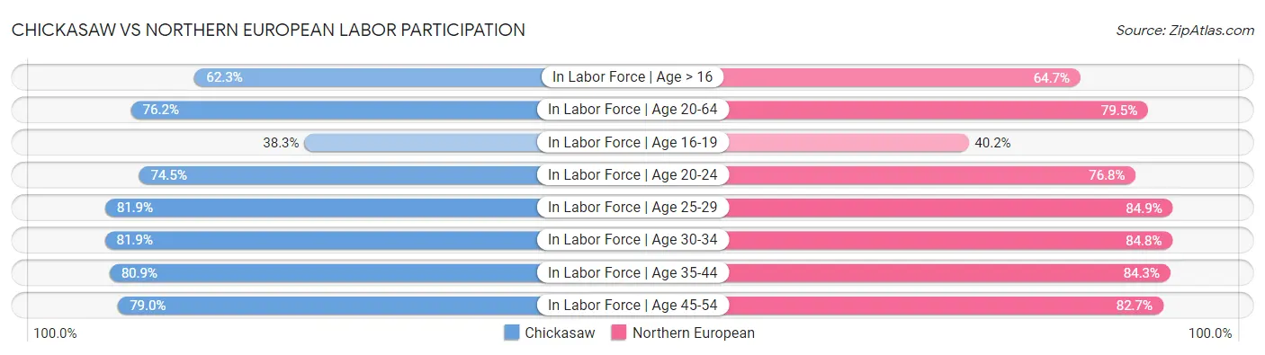 Chickasaw vs Northern European Labor Participation