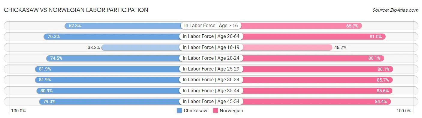 Chickasaw vs Norwegian Labor Participation