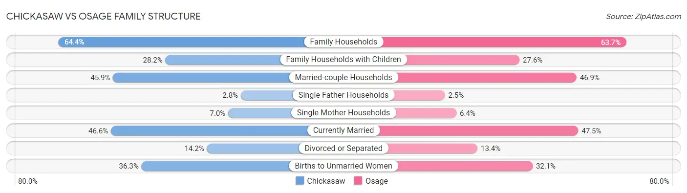 Chickasaw vs Osage Family Structure