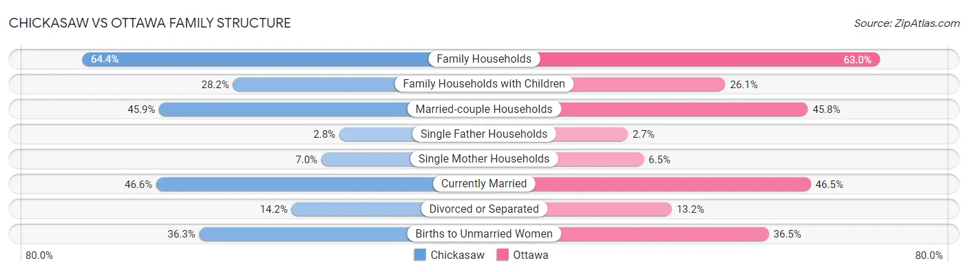 Chickasaw vs Ottawa Family Structure