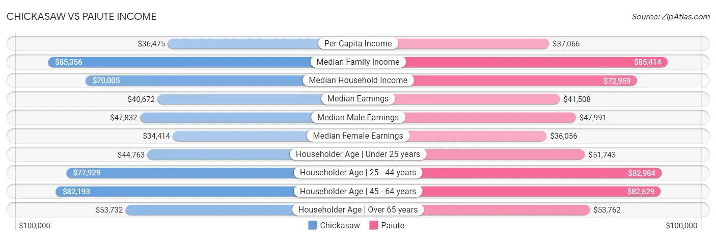 Chickasaw vs Paiute Income