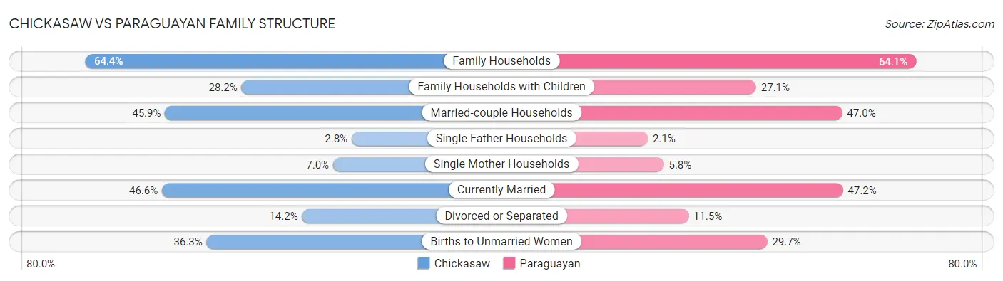 Chickasaw vs Paraguayan Family Structure
