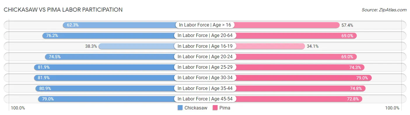 Chickasaw vs Pima Labor Participation