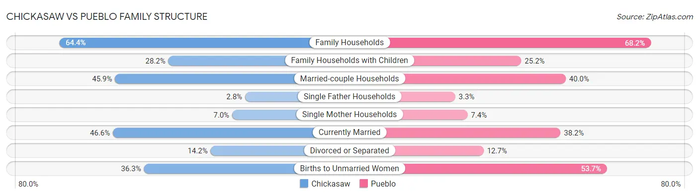 Chickasaw vs Pueblo Family Structure